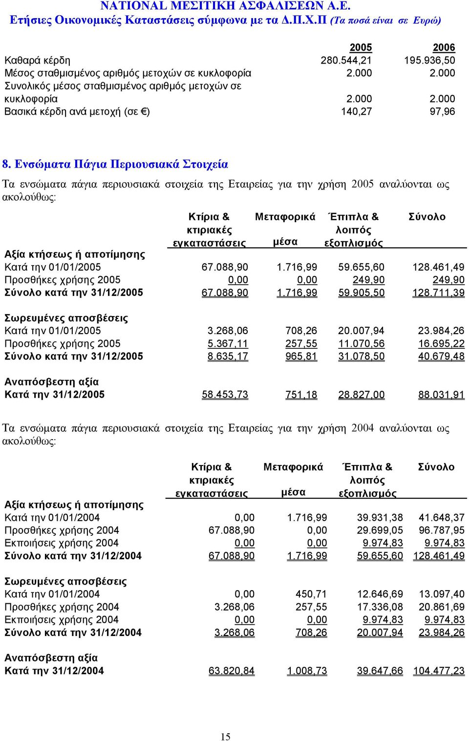 εξοπλισμός Σύνολο μέσα Αξία κτήσεως ή αποτίμησης Κατά την 01/01/2005 67.088,90 1.716,99 59.655,60 128.461,49 Προσθήκες χρήσης 2005 0,00 0,00 249,90 249,90 Σύνολο κατά την 31/12/2005 67.088,90 1.716,99 59.905,50 128.