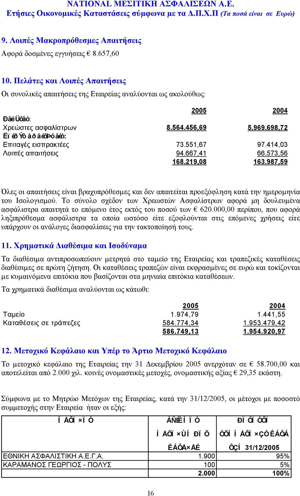 698,72 Ëï éðýò áðáéôþó åéò: Επιταγές εισπρακτέες 73.551,67 97.414,03 Λοιπές απαιτήσεις 94.667,41 66.573,56 168.219,08 163.