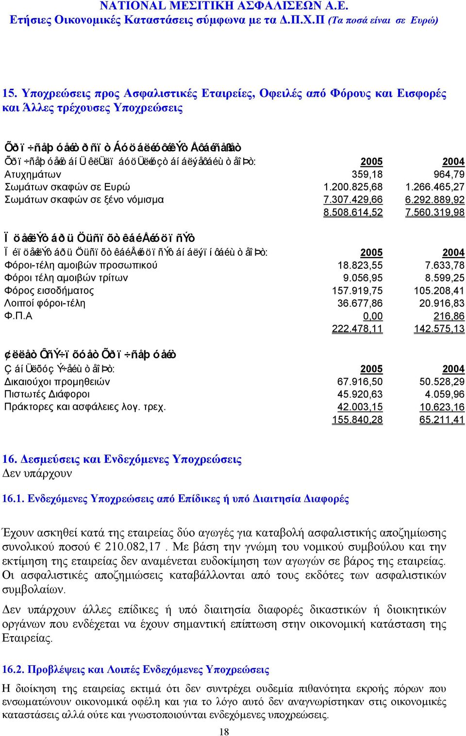 319,98 Ï öåéëýò áð ü Öüñï õò êáéåéóöï ñýò Ï éïöåéëýò áð ü Öüñï õò êáéåéóöï ñýò áí áëýï í ôáéùò åîþò: 2005 2004 Φόροι-τέλη αµοιβών προσωπικού 18.823,55 7.633,78 Φόροι τέλη αµοιβών τρίτων 9.056,95 8.