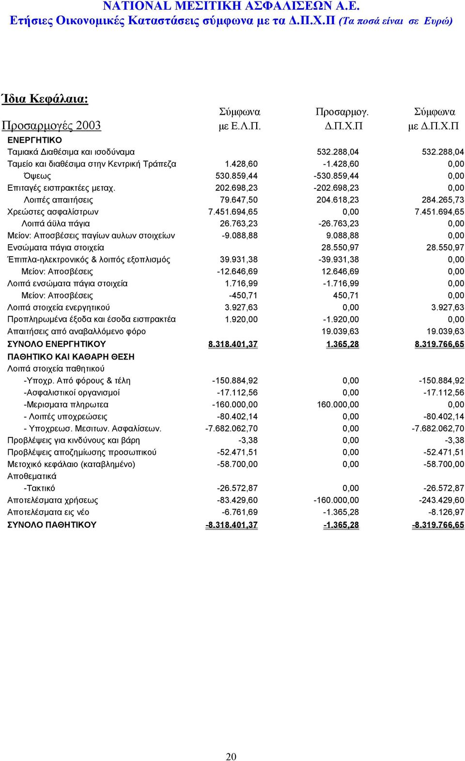 451.694,65 Λοιπά άϋλα πάγια 26.763,23-26.763,23 0,00 Μείον: Αποσβέσεις παγίων αυλων στοιχείων -9.088,88 9.088,88 0,00 Ενσώματα πάγια στοιχεία 28.550,97 28.