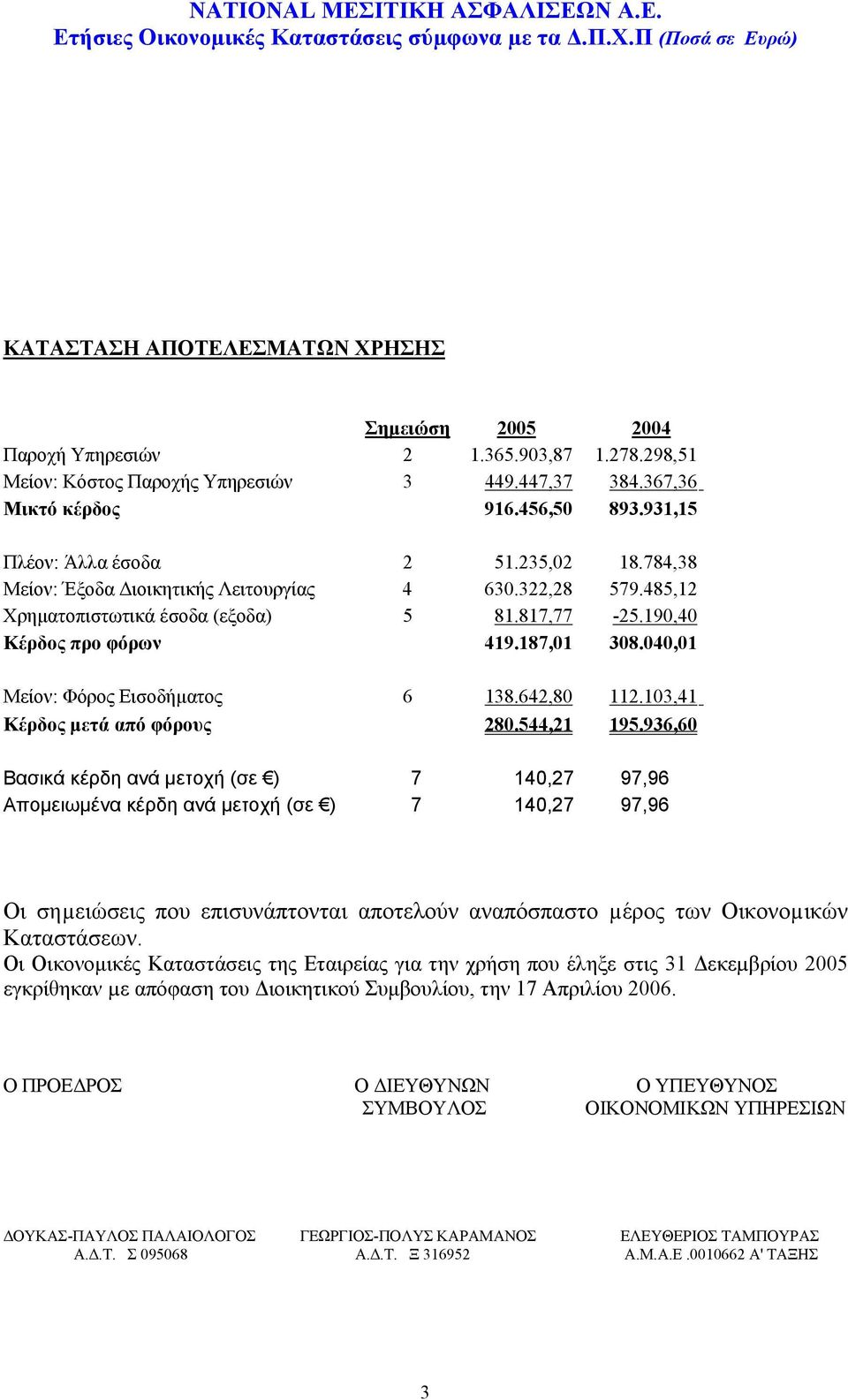 485,12 Χρηματοπιστωτικά έσοδα (εξοδα) 5 81.817,77-25.190,40 Κέρδος προ φόρων 419.187,01 308.040,01 Μείον: Φόρος Εισοδήματος 6 138.642,80 112.103,41 Κέρδος μετά από φόρους 280.544,21 195.