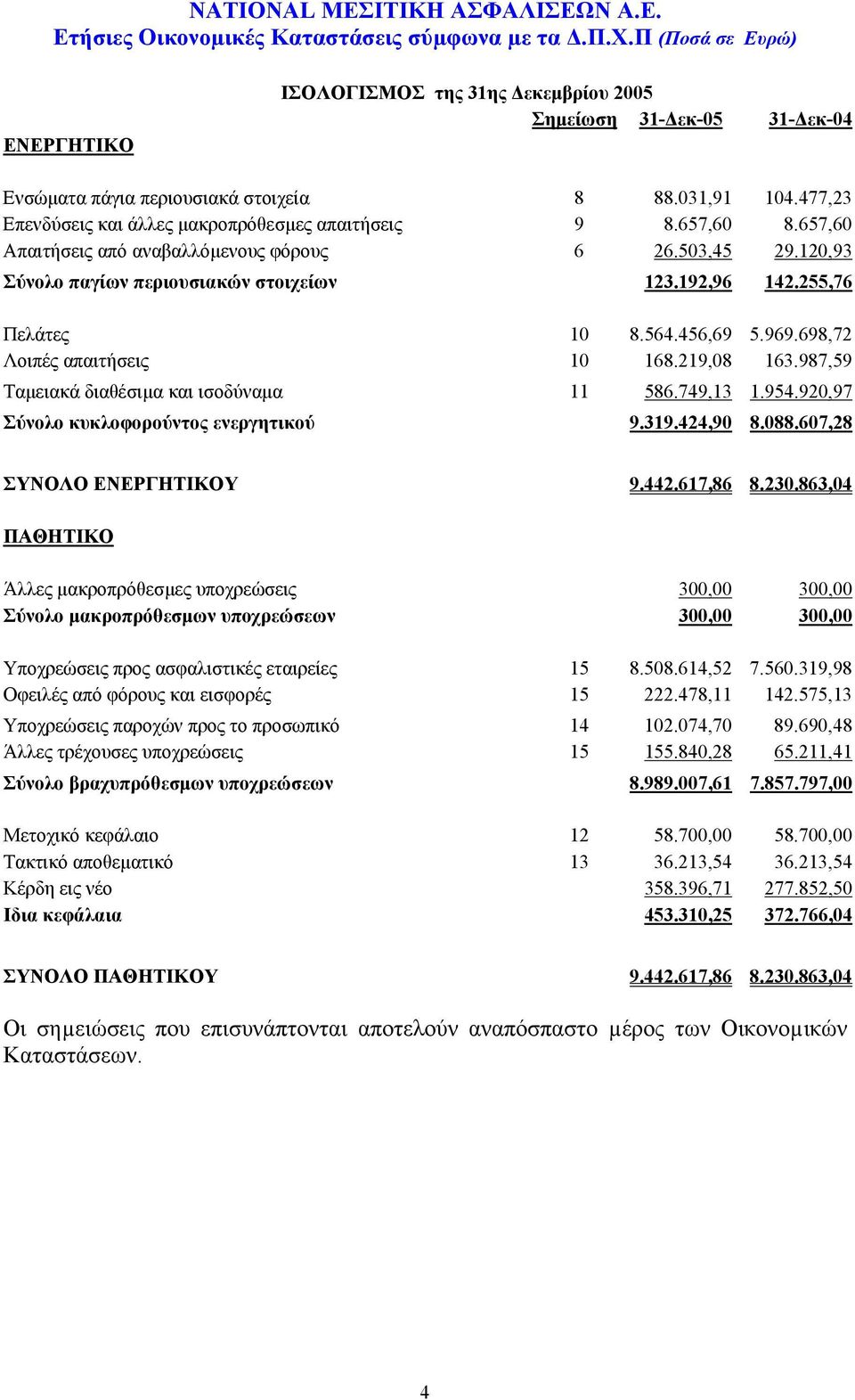 255,76 Πελάτες 10 8.564.456,69 5.969.698,72 Λοιπές απαιτήσεις 10 168.219,08 163.987,59 Ταμειακά διαθέσιμα και ισοδύναμα 11 586.749,13 1.954.920,97 Σύνολο κυκλοφορούντος ενεργητικού 9.319.424,90 8.088.