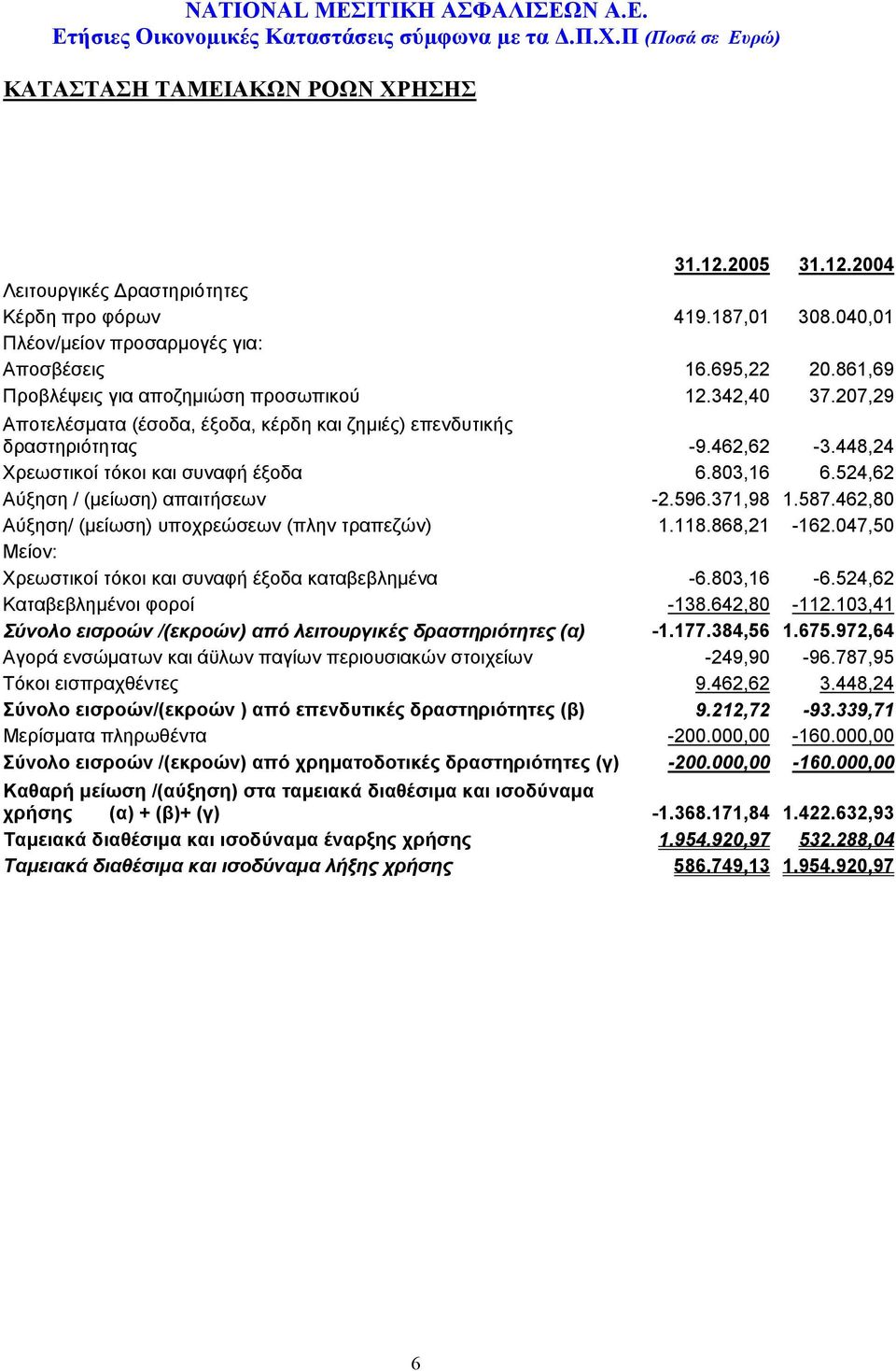 462,62-3.448,24 Χρεωστικοί τόκοι και συναφή έξοδα 6.803,16 6.524,62 Αύξηση / (μείωση) απαιτήσεων -2.596.371,98 1.587.462,80 Αύξηση/ (μείωση) υποχρεώσεων (πλην τραπεζών) 1.118.868,21-162.