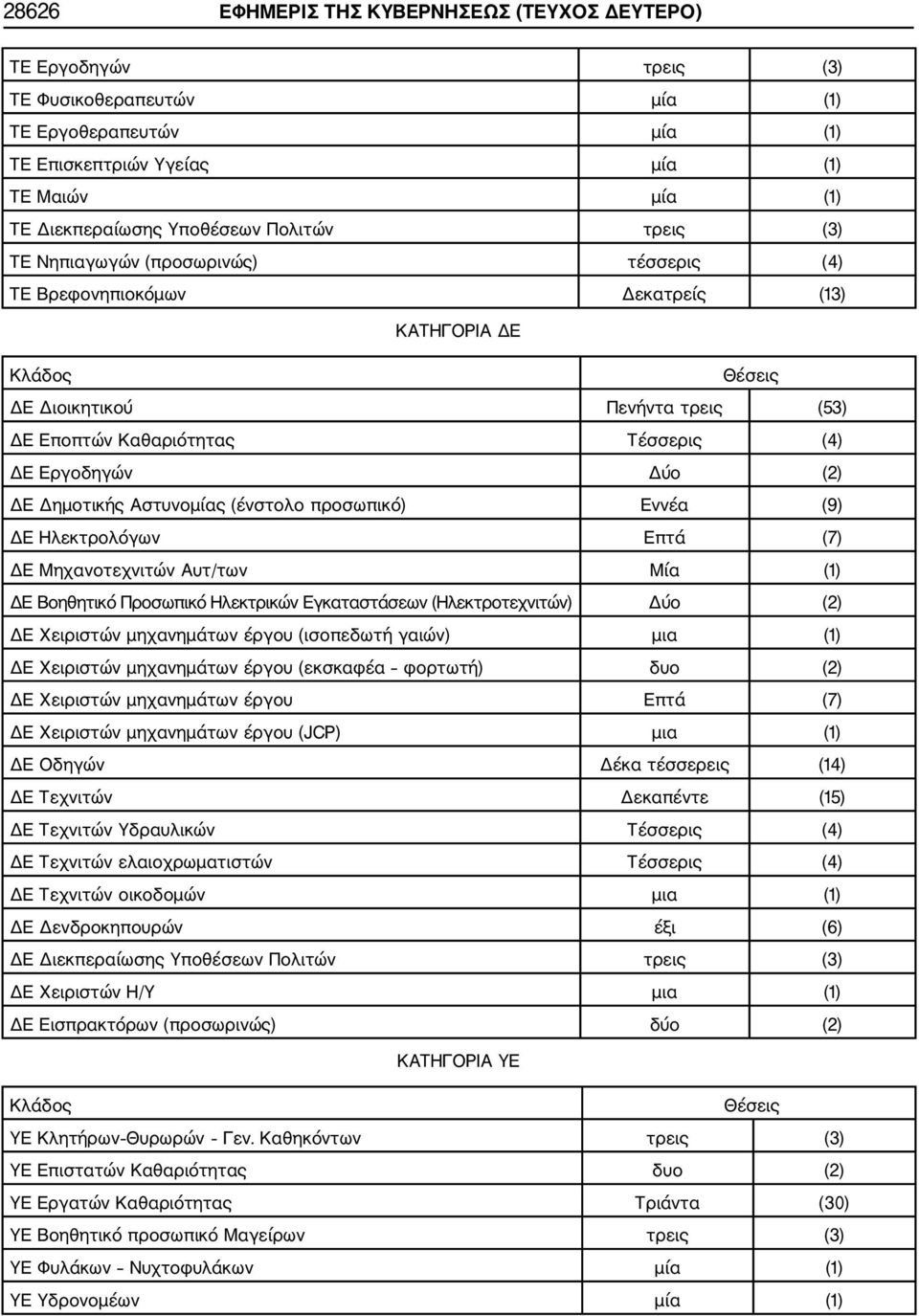 Εργοδηγών Δύο (2) ΔΕ Δημοτικής Αστυνομίας (ένστολο προσωπικό) Εννέα (9) ΔΕ Ηλεκτρολόγων Επτά (7) ΔΕ Μηχανοτεχνιτών Αυτ/των Μία (1) ΔΕ Βοηθητικό Προσωπικό Ηλεκτρικών Εγκαταστάσεων (Ηλεκτροτεχνιτών)