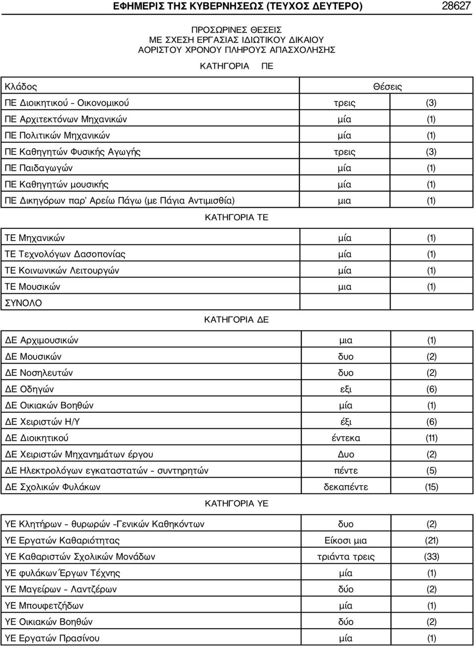 Αντιμισθία) μια (1) ΚΑΤΗΓΟΡΙΑ ΤΕ ΤΕ Μηχανικών μία (1) ΤΕ Τεχνολόγων Δασοπονίας μία (1) ΤΕ Κοινωνικών Λειτουργών μία (1) ΤΕ Μουσικών μια (1) ΣΥΝΟΛΟ ΚΑΤΗΓΟΡΙΑ ΔΕ ΔΕ Αρχιμουσικών μια (1) ΔΕ Μουσικών δυο