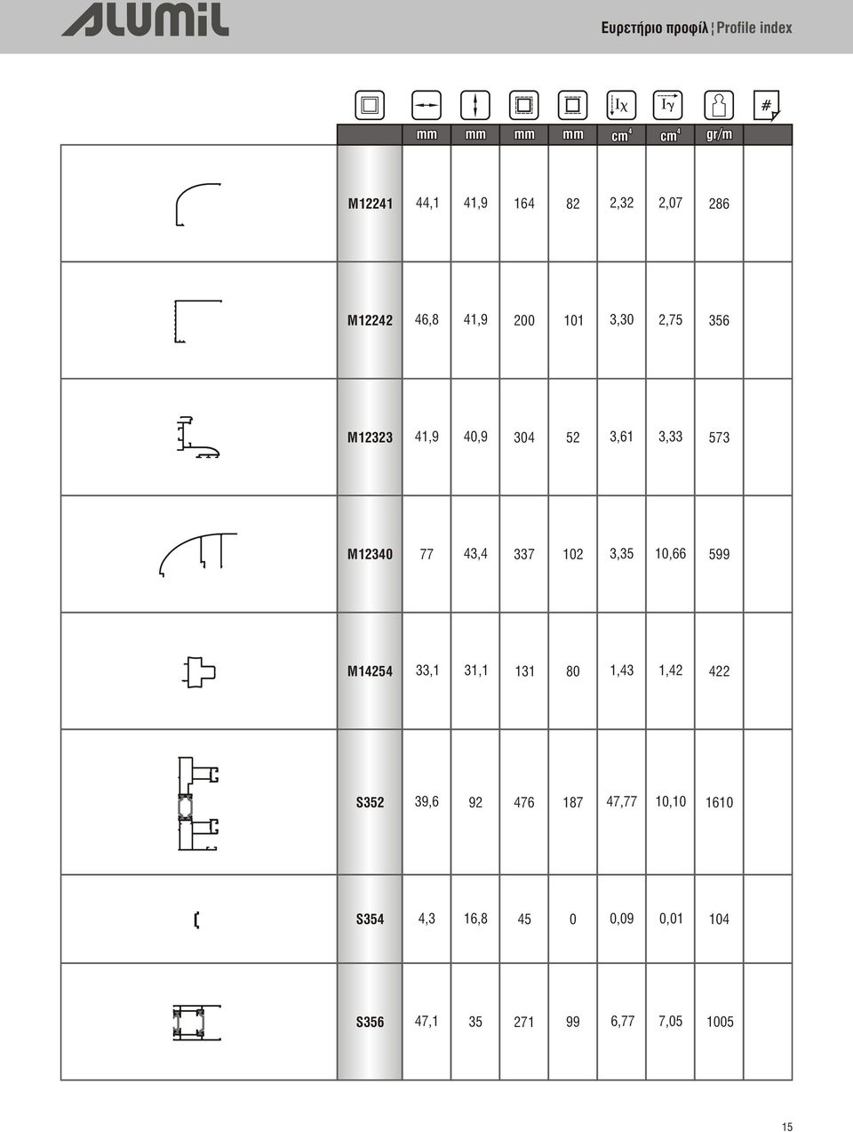 M12340 77 43,4 337 102 3,35 10,66 599 M14254 33,1 31,1 131 80 1,43 1,42 422 S352 39,6 92