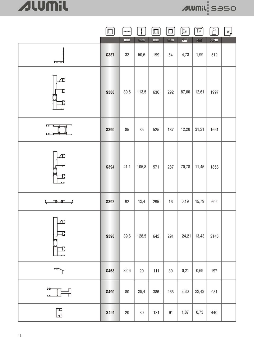 1858 S392 92 12,4 295 16 0,19 15,79 602 S398 39,6 128,5 642 291 124,21 13,43 2145 S463