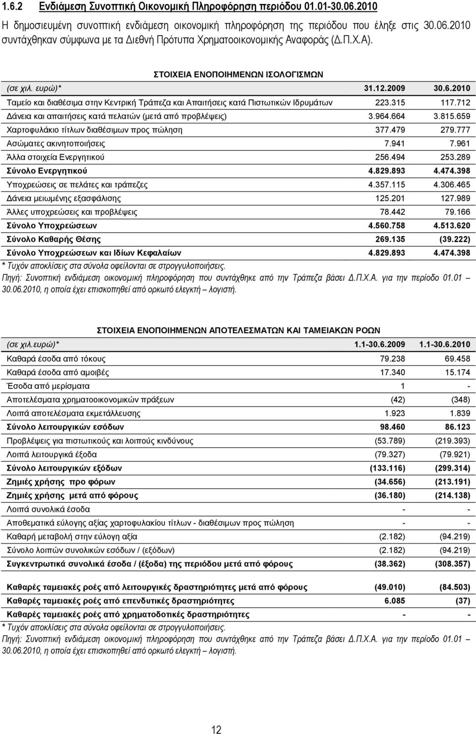 712 άνεια και απαιτήσεις κατά πελατών (µετά από προβλέψεις) 3.964.664 3.815.659 Χαρτοφυλάκιο τίτλων διαθέσιµων προς πώληση 377.479 279.777 Ασώµατες ακινητοποιήσεις 7.941 7.