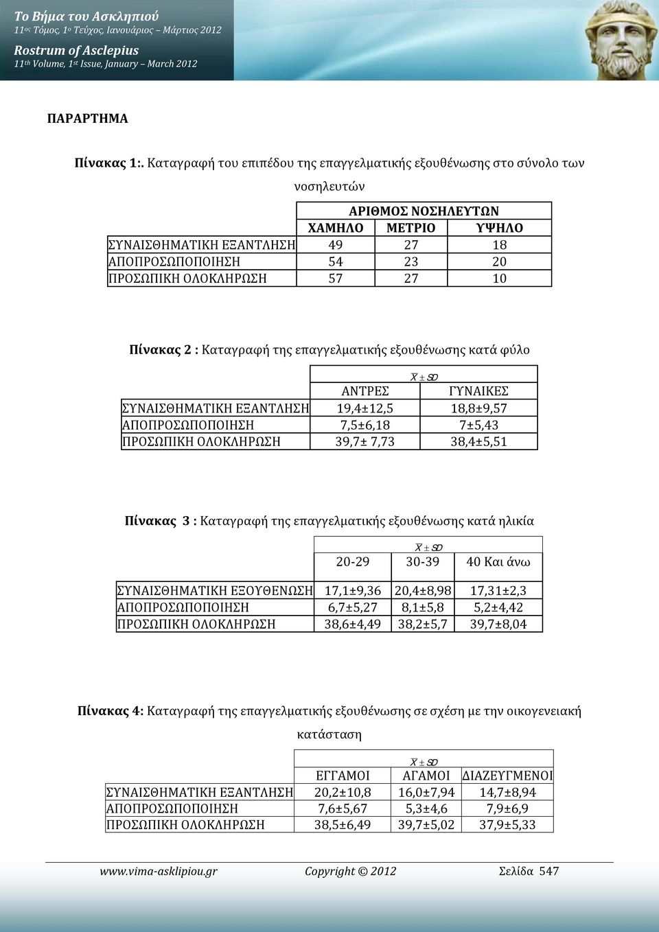 57 27 10 Πίνακας 2 : Καταγραφή της επαγγελματικής εξουθένωσης κατά φύλο X ± SD ΑΝΤΡΕΣ ΓΥΝΑΙΚΕΣ ΣΥΝΑΙΣΘΗΜΑΤΙΚΗ ΕΞΑΝΤΛΗΣΗ 19,4±12,5 18,8±9,57 AΠΟΠΡΟΣΩΠΟΠΟΙΗΣΗ 7,5±6,18 7±5,43 ΠΡΟΣΩΠΙΚΗ ΟΛΟΚΛΗΡΩΣΗ 39,7±