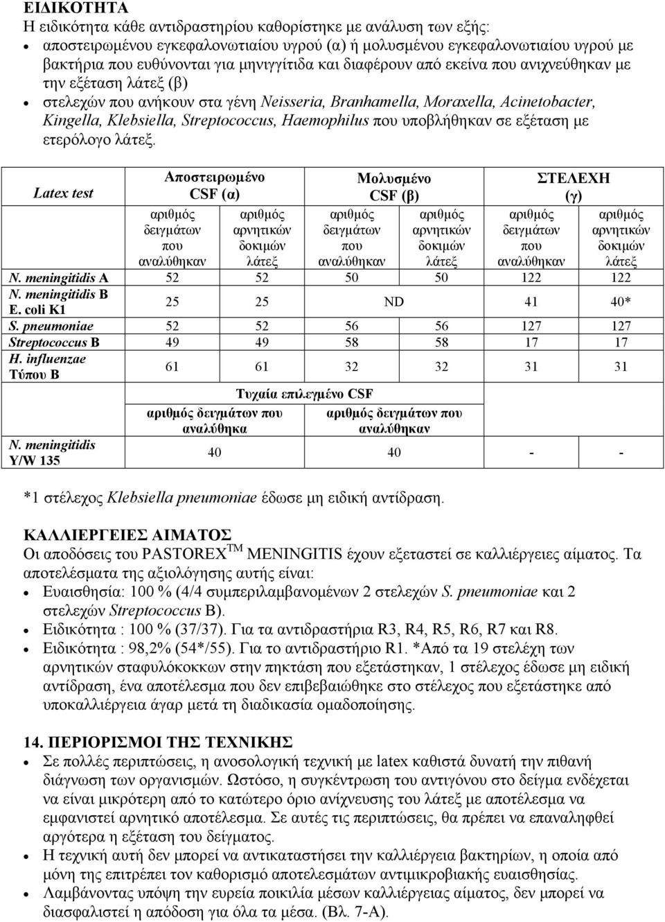 εξέταση με ετερόλογο λάτεξ. Latex test Αποστειρωµένο CSF (α) δειγµάτων αρνητικών δοκιµών λάτεξ δειγµάτων Μολυσµένο CSF (β) αρνητικών δοκιµών λάτεξ δειγµάτων ΣΤΕΛΕΧΗ (γ) αρνητικών δοκιµών λάτεξ N.