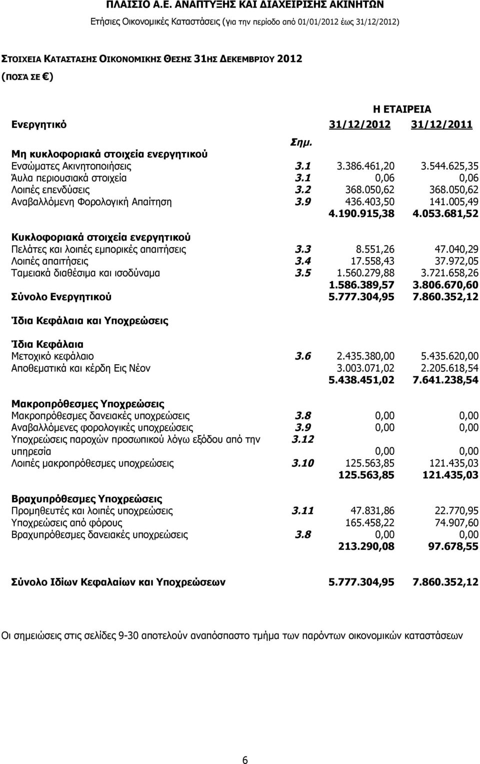 681,52 Κυκλοφοριακά στοιχεία ενεργητικού Πελάτες και λοιπές εμπορικές απαιτήσεις 3.3 8.551,26 47.040,29 Λοιπές απαιτήσεις 3.4 17.558,43 37.972,05 Ταμειακά διαθέσιμα και ισοδύναμα 3.5 1.560.279,88 3.