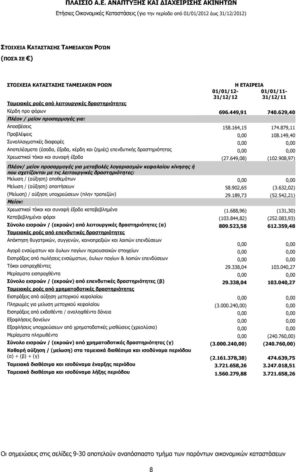 149,40 Συναλλαγματικές διαφορές 0,00 0,00 Αποτελέσματα (έσοδα, έξοδα, κέρδη και ζημιές) επενδυτικής δραστηριότητας 0,00 0,00 Χρεωστικοί τόκοι και συναφή έξοδα (27.649,08) (102.