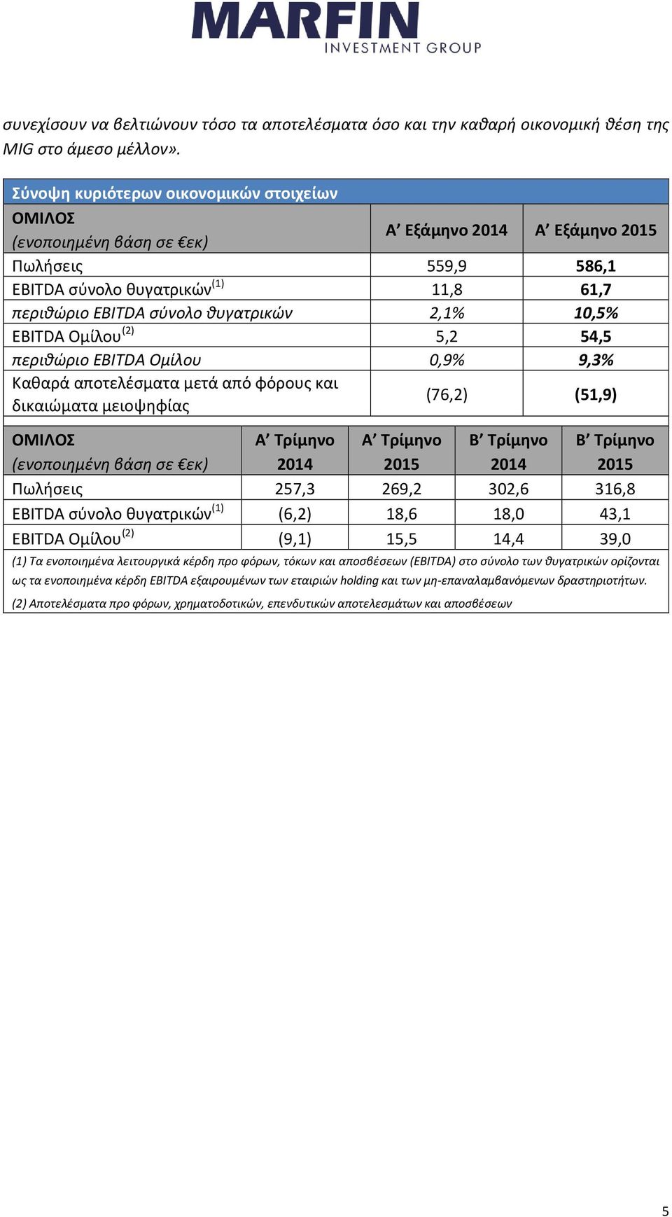 2,1% 10,5% EBITDA Ομίλου (2) 5,2 54,5 περιθώριο EBITDA Ομίλου 0,9% 9,3% Καθαρά αποτελέσματα μετά από φόρους και δικαιώματα μειοψηφίας (76,2) (51,9) ΟΜΙΛΟΣ (ενοποιημένη βάση σε εκ) Α Τρίμηνο 2014 Α