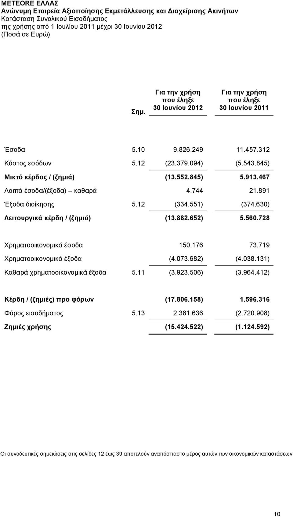 630) Λειτουργικά κέρδη / (ζημιά) (13.882.652) 5.560.728 Χρηματοοικονομικά έσοδα 150.176 73.719 Χρηματοοικονομικά έξοδα (4.073.682) (4.038.131) Καθαρά χρηματοοικονομικά έξοδα 5.11 (3.923.506) (3.964.