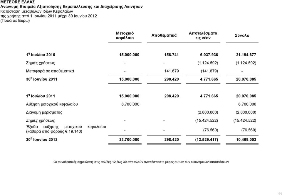 700.000 8.700.000 Διανομή μερίσματος (2.800.000) (2.800.000) Ζημιές χρήσεως - - (15.424.522) (15.424.522) Έξοδα αύξησης μετοχικού κεφαλαίου (καθαρά από φόρους 19.140) - - (76.560) (76.