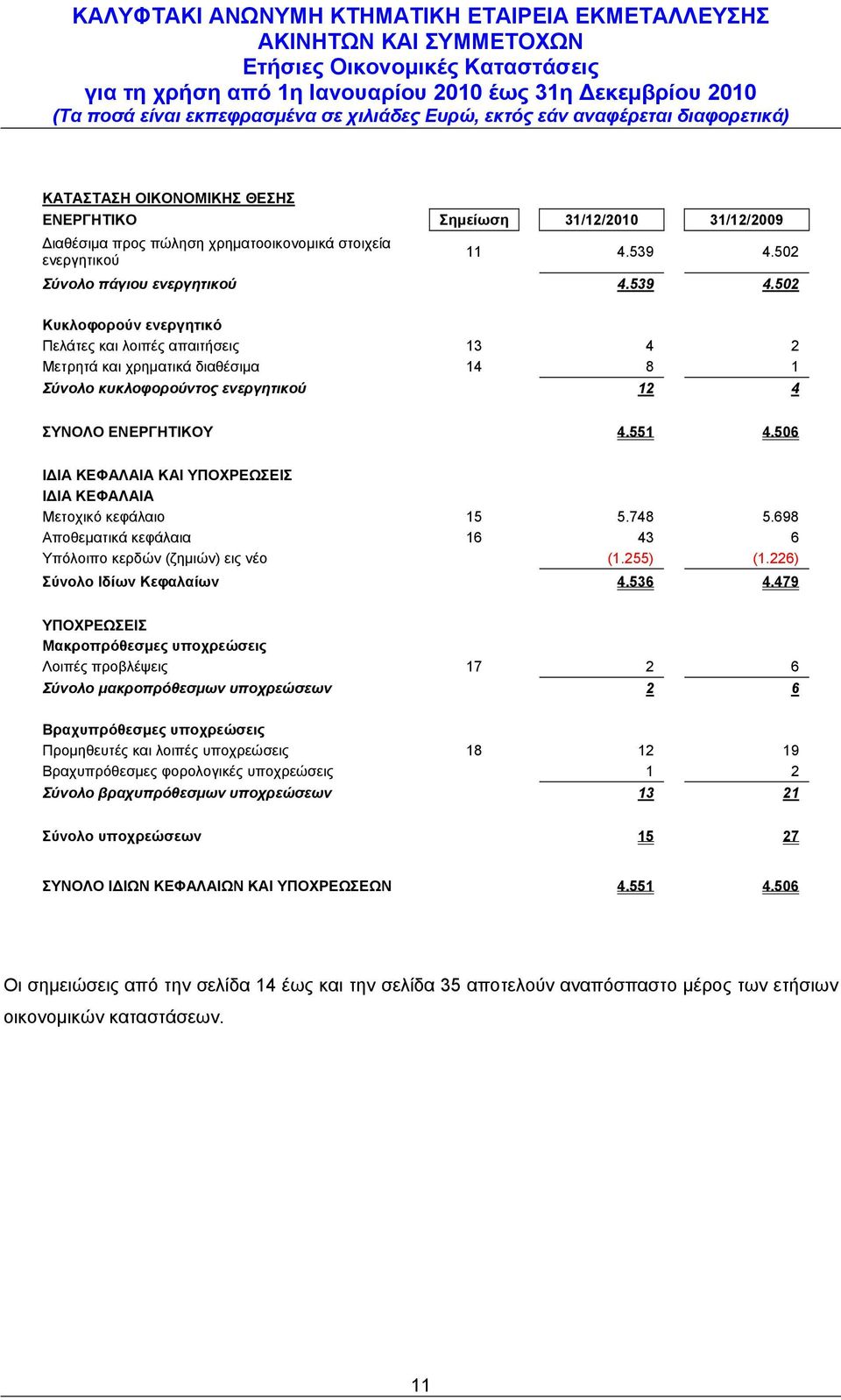 502 Κυκλοφορούν ενεργητικό Πελάτες και λοιπές απαιτήσεις 13 4 2 Μετρητά και χρηματικά διαθέσιμα 14 8 1 Σύνολο κυκλοφορούντος ενεργητικού 12 4 ΣΥΝΟΛΟ ΕΝΕΡΓΗΤΙΚΟΥ 4.551 4.