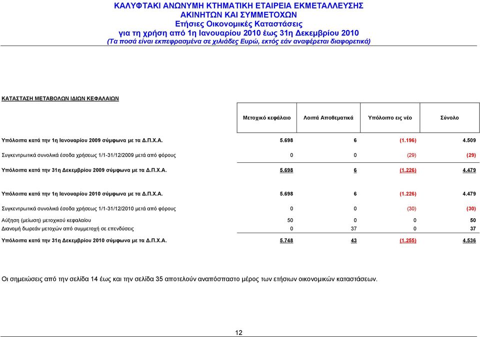 479 Υπόλοιπα κατά την 1η Ιανουαρίου 2010 σύμφωνα με τα Δ.Π.Χ.Α. 5.698 6 (1.226) 4.