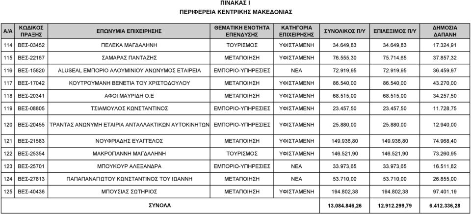 540,00 86.540,00 43.270,00 118 ΒΕΣ-20341 ΑΦΟΙ ΜΑΥΡΙΔΗ Ο.Ε ΜΕΤΑΠΟΙΗΣΗ ΥΦΙΣΤΑΜΕΝΗ 68.515,00 68.515,00 34.257,50 119 ΒΕΣ-08805 ΤΣΙΑΜΟΥΛΟΣ ΚΩΝΣΤΑΝΤΙΝΟΣ ΕΜΠΟΡΙΟ-ΥΠΗΡΕΣΙΕΣ ΥΦΙΣΤΑΜΕΝΗ 23.457,50 23.457,50 11.