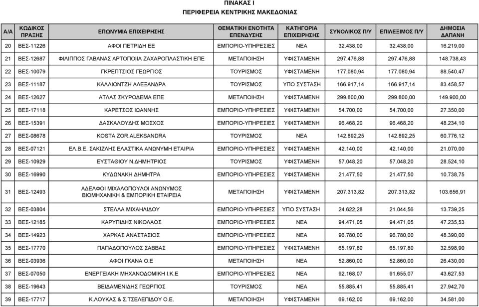 458,57 24 ΒΕΣ-12627 ΑΤΛΑΣ ΣΚΥΡΟΔΕΜΑ ΕΠΕ ΜΕΤΑΠΟΙΗΣΗ ΥΦΙΣΤΑΜΕΝΗ 299.800,00 299.800,00 149.900,00 25 ΒΕΣ-17118 ΚΑΡΕΤΣΟΣ ΙΩΑΝΝΗΣ ΕΜΠΟΡΙΟ-ΥΠΗΡΕΣΙΕΣ ΥΦΙΣΤΑΜΕΝΗ 54.700,00 54.700,00 27.