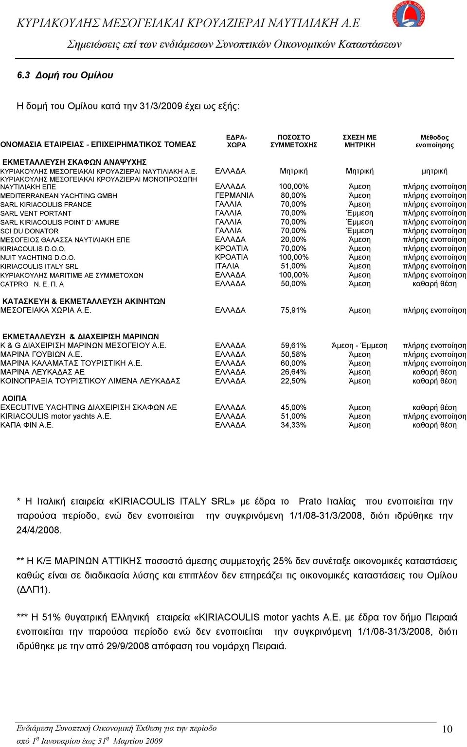 ΟΓΕΙΑΚΑΙ ΚΡΟΥΑΖΙΕΡΑΙ ΝΑΥΤΙΛΙΑΚΗ Α.Ε. ΕΛΛΑΔΑ Μητρική Μητρική μητρική ΟΓΕΙΑΚΑΙ ΚΡΟΥΑΖΙΕΡΑΙ ΜΟΝΟΠΡΟΣΩΠΗ ΝΑΥΤΙΛΙΑΚΗ ΕΠΕ ΕΛΛΑΔΑ 100,00% Άμεση πλήρης ενοποίηση ΜEDITERRANEAN YACHTING GMBH ΓΕΡΜΑΝΙΑ 80,00%
