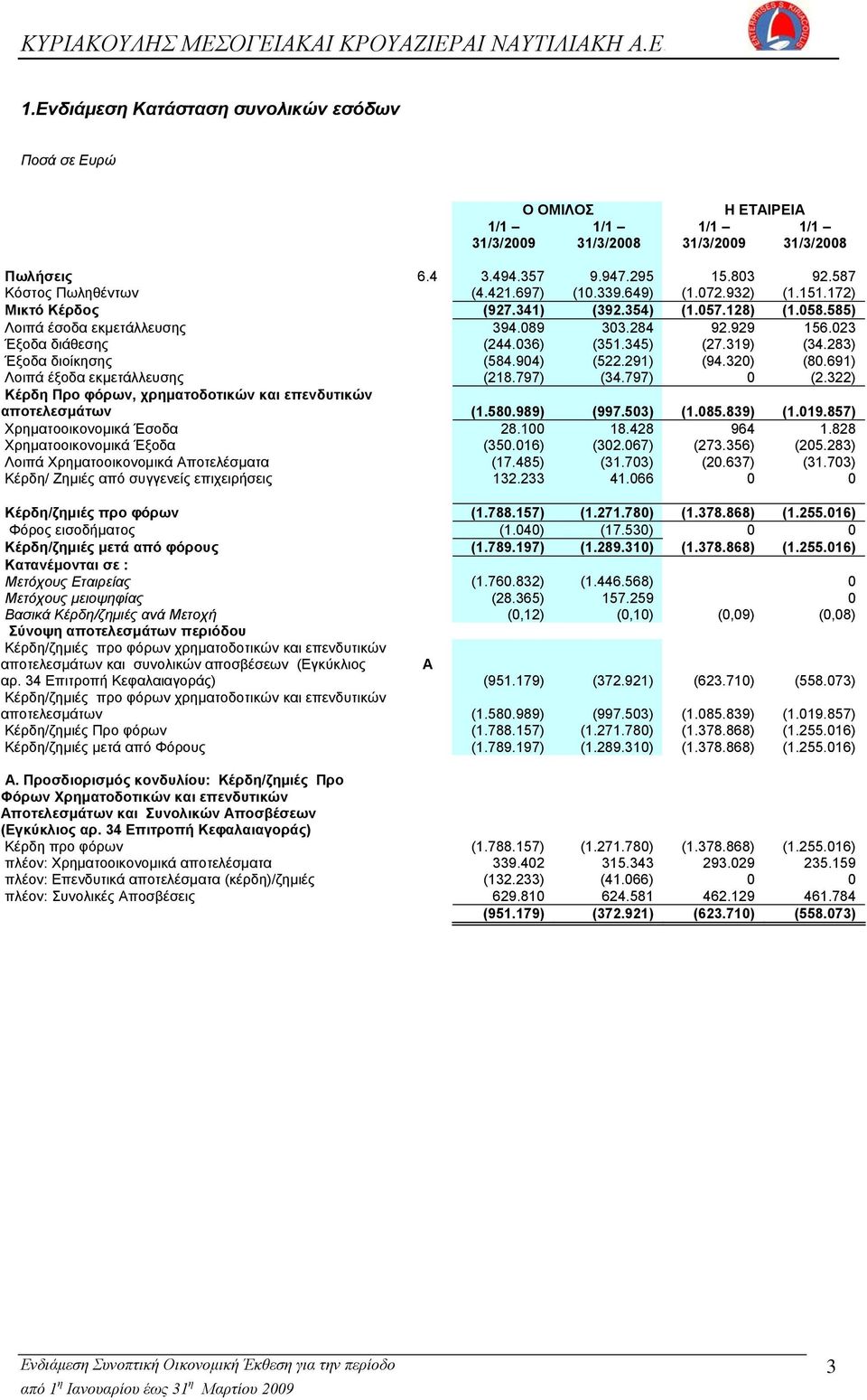 319) (34.283) Έξοδα διοίκησης (584.904) (522.291) (94.320) (80.691) Λοιπά έξοδα εκμετάλλευσης (218.797) (34.797) 0 (2.322) Κέρδη Προ φόρων, χρηματοδοτικών και επενδυτικών αποτελεσμάτων (1.580.