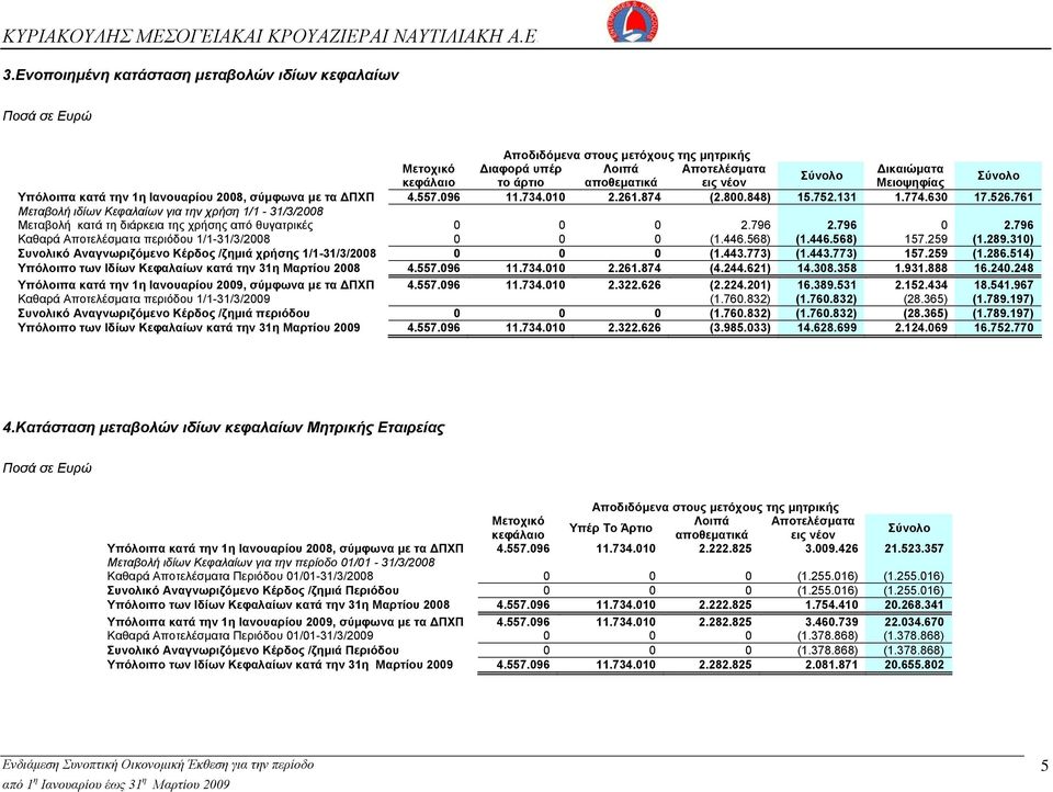 761 Μεταβολή ιδίων Κεφαλαίων για την χρήση 1/1-31/3/2008 Μεταβολή κατά τη διάρκεια της χρήσης από θυγατρικές 0 0 0 2.796 2.796 0 2.796 Καθαρά Αποτελέσματα περιόδου 1/1-31/3/2008 0 0 0 (1.446.568) (1.