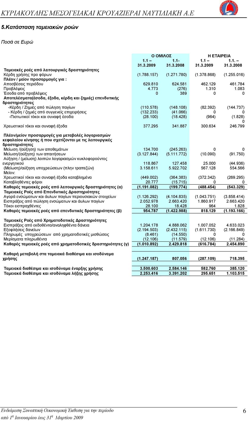 083 Έσοδα από προβλέψεις 0 389 0 0 Αποτελέσματα(έσοδα, έξοδα, κέρδη και ζημιές) επενδυτικής δραστηριότητας -Κέρδη / Ζημιές από πώληση παγίων (110.578) (148.108) (82.392) (144.