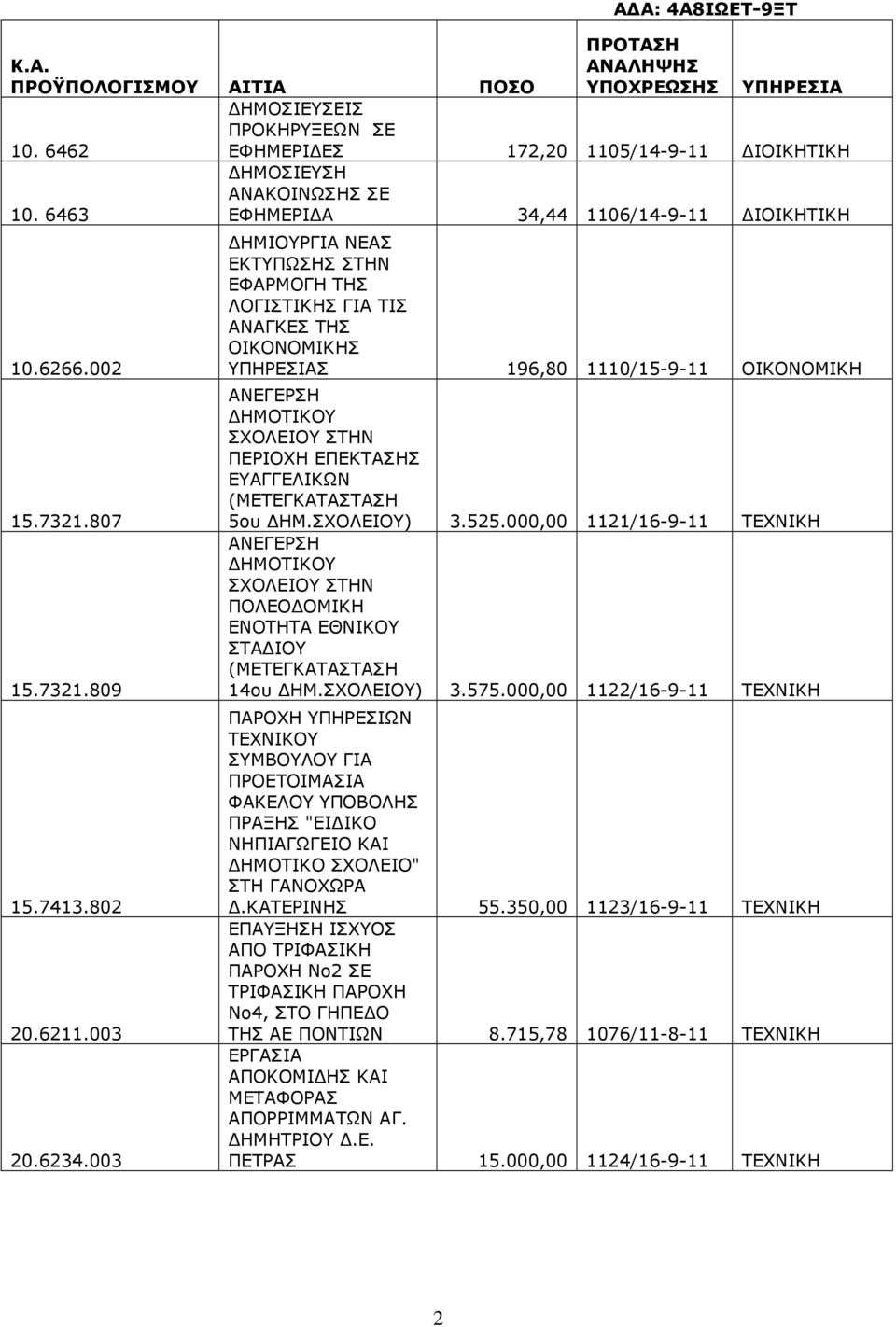 003 ΗΜΙΟΥΡΓΙΑ ΝΕΑΣ ΕΚΤΥΠΩΣΗΣ ΣΤΗΝ ΕΦΑΡΜΟΓΗ ΤΗΣ ΛΟΓΙΣΤΙΚΗΣ ΓΙΑ ΤΙΣ ΑΝΑΓΚΕΣ ΤΗΣ ΟΙΚΟΝΟΜΙΚΗΣ 196,80 1110/15-9-11 ΟΙΚΟΝΟΜΙΚΗ ΑΝΕΓΕΡΣΗ ΣΧΟΛΕΙΟΥ ΣΤΗΝ ΠΕΡΙΟΧΗ ΕΠΕΚΤΑΣΗΣ ΕΥΑΓΓΕΛΙΚΩΝ (ΜΕΤΕΓΚΑΤΑΣΤΑΣΗ 5ου ΗΜ.