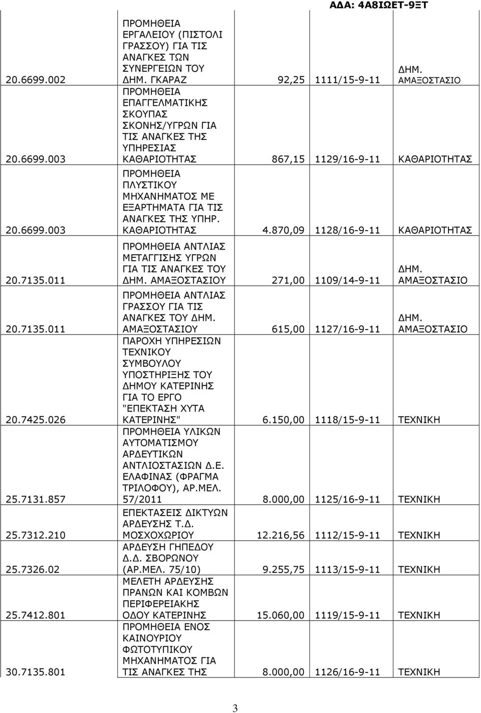 ΚΑΘΑΡΙΟΤΗΤΑΣ 4.870,09 1128/16-9-11 ΚΑΘΑΡΙΟΤΗΤΑΣ ΑΝΤΛΙΑΣ ΜΕΤΑΓΓΙΣΗΣ ΥΓΡΩΝ ΗΜ. ΑΜΑΞΟΣΤΑΣΙΟΥ 271,00 1109/14-9-11 ΑΝΤΛΙΑΣ ΓΡΑΣΣΟΥ ΓΙΑ ΤΙΣ ΑΝΑΓΚΕΣ ΤΟΥ ΗΜ.