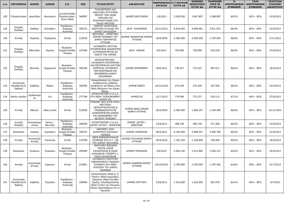 ΟΥΣ ΤΗΣ ΛΑΜΙΑΣ ΗΜΟΣ ΝΑΥΠΛΙΕΩΝ 1/8/2011 2.029.500 1.867.807 1.298.897 69,5 60-80 21/6/2013 ΕΥΑ ΧΑΛΚΙ ΕΩΝ 22/11/2011 6.810.403 5.095.991 3.511.972 68,9 60-80 13/5/2013 ΗΜΟΣ ΠΕΡΑΜΑΤΟΣ ΝΟΜΟΥ 18/9/2009 2.