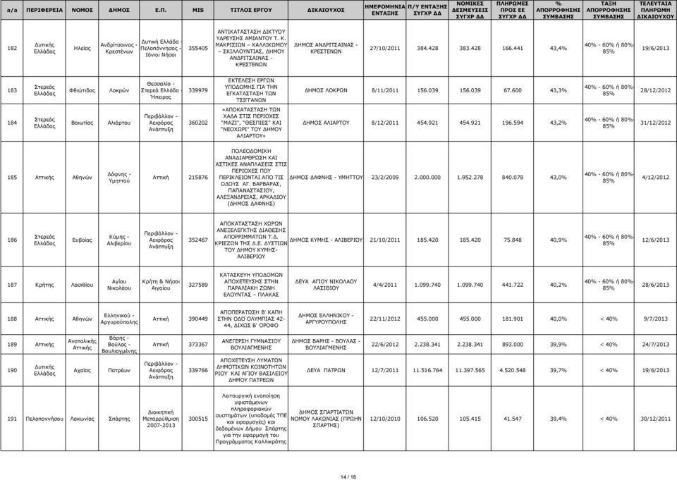 600 43,3 28/12/2012 184 Βοιωτίας Αλιάρτ 360202 «ΑΠΟΚΑΤΑΣΤΑΣΗ ΤΩΝ ΧΑ Α ΣΤΙΣ ΠΕΡΙΟΧΕΣ ΜΑΖΙ, ΘΕΣΠΙΕΣ ΚΑΙ ΝΕΟΧΩΡΙ ΤΟΥ ΗΜΟΥ ΑΛΙΑΡΤΟΥ» ΗΜΟΣ ΑΛΙΑΡΤΟΥ 8/12/2011 454.921 454.921 196.