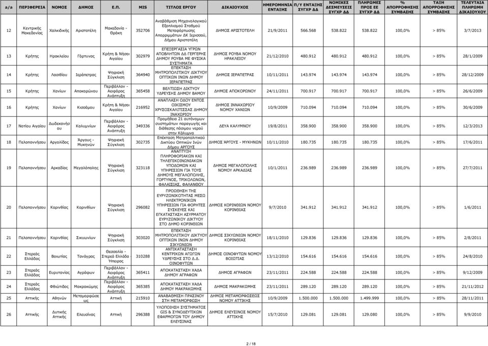 Αρκαδίας Μεγαλόπολ 20 Πελοποννήσ Κορινθίας Κορινθίων 21 Πελοποννήσ Κορινθίας Σικυωνίων 22 23 24 Βοιωτίας Ευρυτανίας Φθιώτιδος 25 Αθηνών 26 Τανάγρας Αγράφων Μακρακώμ Μεταμορφώσε ως 302979 364940