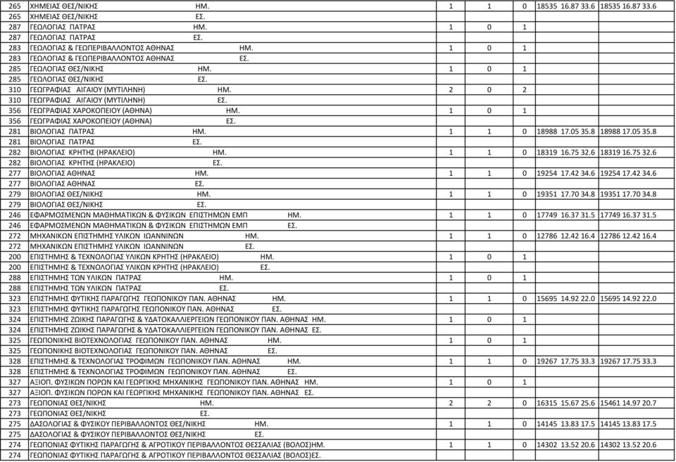 356 ΓΕΩΓΡΑΦΙΑΣ ΧΑΡΟΚΟΠΕΙΟΥ (ΑΘΗΝΑ) ΗΜ. 1 0 1 356 ΓΕΩΓΡΑΦΙΑΣ ΧΑΡΟΚΟΠΕΙΟΥ (ΑΘΗΝΑ) ΕΣ. 281 BIOΛOΓIAΣ ΠΑΤΡΑΣ ΗΜ. 1 1 0 18988 17.05 35.8 18988 17.05 35.8 281 BIOΛOΓIAΣ ΠΑΤΡΑΣ ΕΣ.