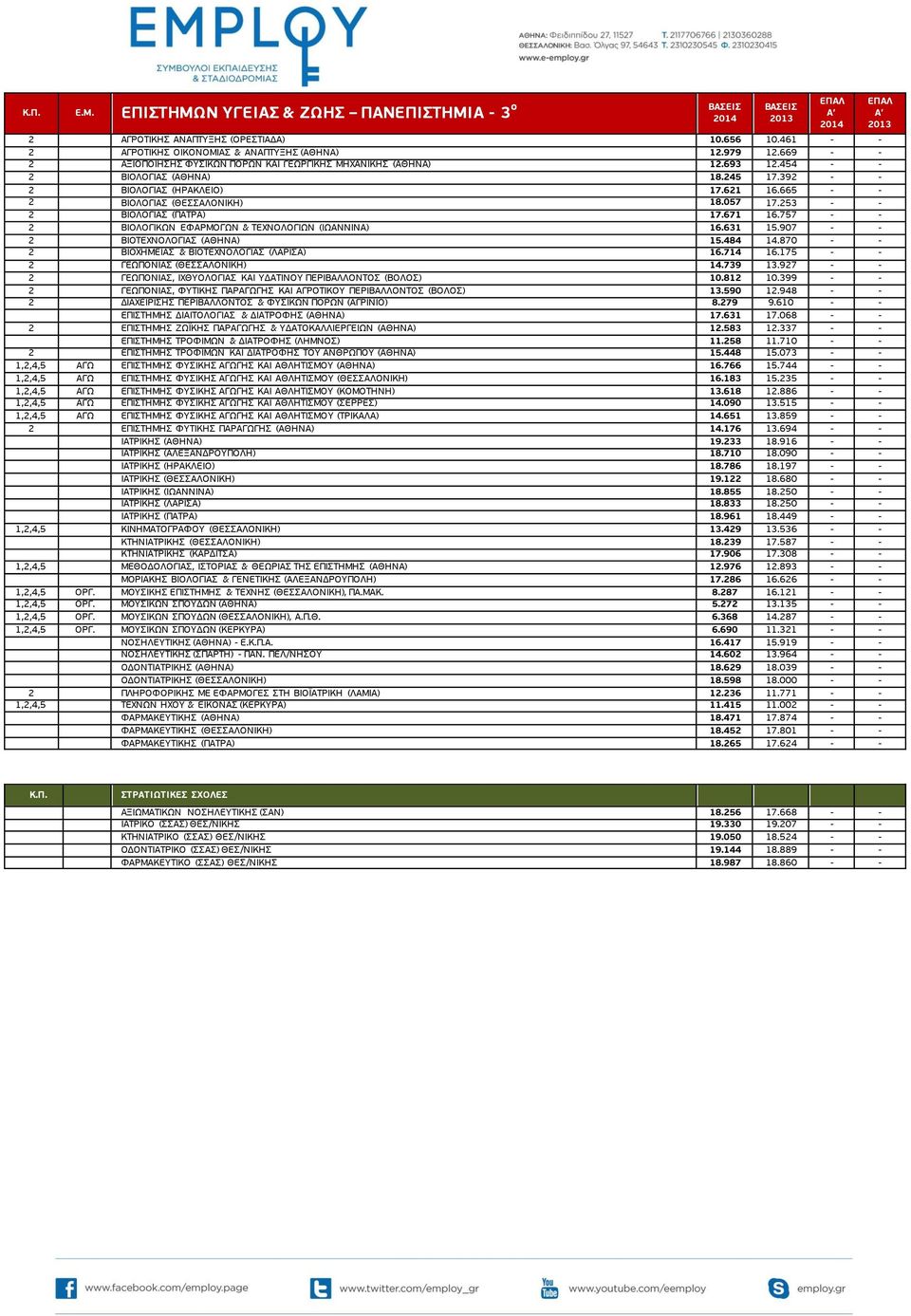 057 17.253 - - 2 ΒΙΟΛΟΓΙΑΣ (ΠΑΤΡΑ) 17.671 16.757 - - 2 ΒΙΟΛΟΓΙΚΩΝ ΕΦΑΡΜΟΓΩΝ & ΤΕΧΝΟΛΟΓΙΩΝ (ΙΩΑΝΝΙΝΑ) 16.631 15.907 - - 2 ΒΙΟΤΕΧΝΟΛΟΓΙΑΣ (ΑΘΗΝΑ) 15.484 14.