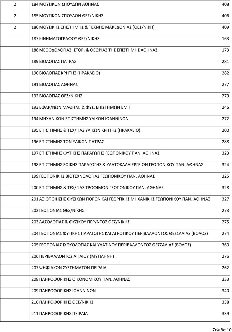 ΕΠΙΣΤΗΜΩΝ ΕΜΠ 246 194 ΜΗΧΑΝΙΚΩΝ ΕΠΙΣΤΗΜΗΣ ΥΛΙΚΩΝ ΙΩΑΝΝΙΝΩΝ 272 195 ΕΠΙΣΤΗΜΗΣ & ΤΕΧ/ΓΙΑΣ ΥΛΙΚΩΝ ΚΡΗΤΗΣ (ΗΡΑΚΛΕΙΟ) 200 196 ΕΠΙΣΤΗΜΗΣ ΤΩΝ ΥΛΙΚΩΝ ΠΑΤΡΑΣ 288 197 ΕΠΙΣΤΗΜΗΣ ΦΥΤΙΚΗΣ ΠΑΡΑΓΩΓΗΣ ΓΕΩΠΟΝΙΚΟΥ ΠΑΝ.