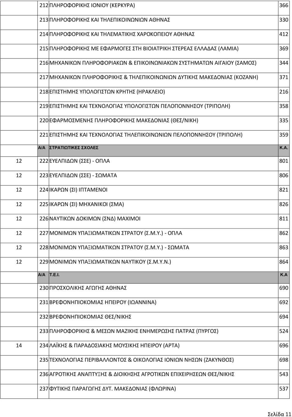 ΚΡΗΤΗΣ (ΗΡΑΚΛΕΙΟ) 216 219 ΕΠΙΣΤΗΜΗΣ ΚΑΙ ΤΕΧΝΟΛΟΓΙΑΣ ΥΠΟΛΟΓΙΣΤΩΝ ΠΕΛΟΠΟΝΝΗΣΟΥ (ΤΡΙΠΟΛΗ) 358 220 ΕΦΑΡΜΟΣΜΕΝΗΣ ΠΛΗΡΟΦΟΡΙΚΗΣ ΜΑΚΕΔΟΝΙΑΣ (ΘΕΣ/ΝΙΚΗ) 335 221 ΕΠΙΣΤΗΜΗΣ ΚΑΙ ΤΕΧΝΟΛΟΓΙΑΣ ΤΗΛΕΠΙΚΟΙΝΩΝΙΩΝ