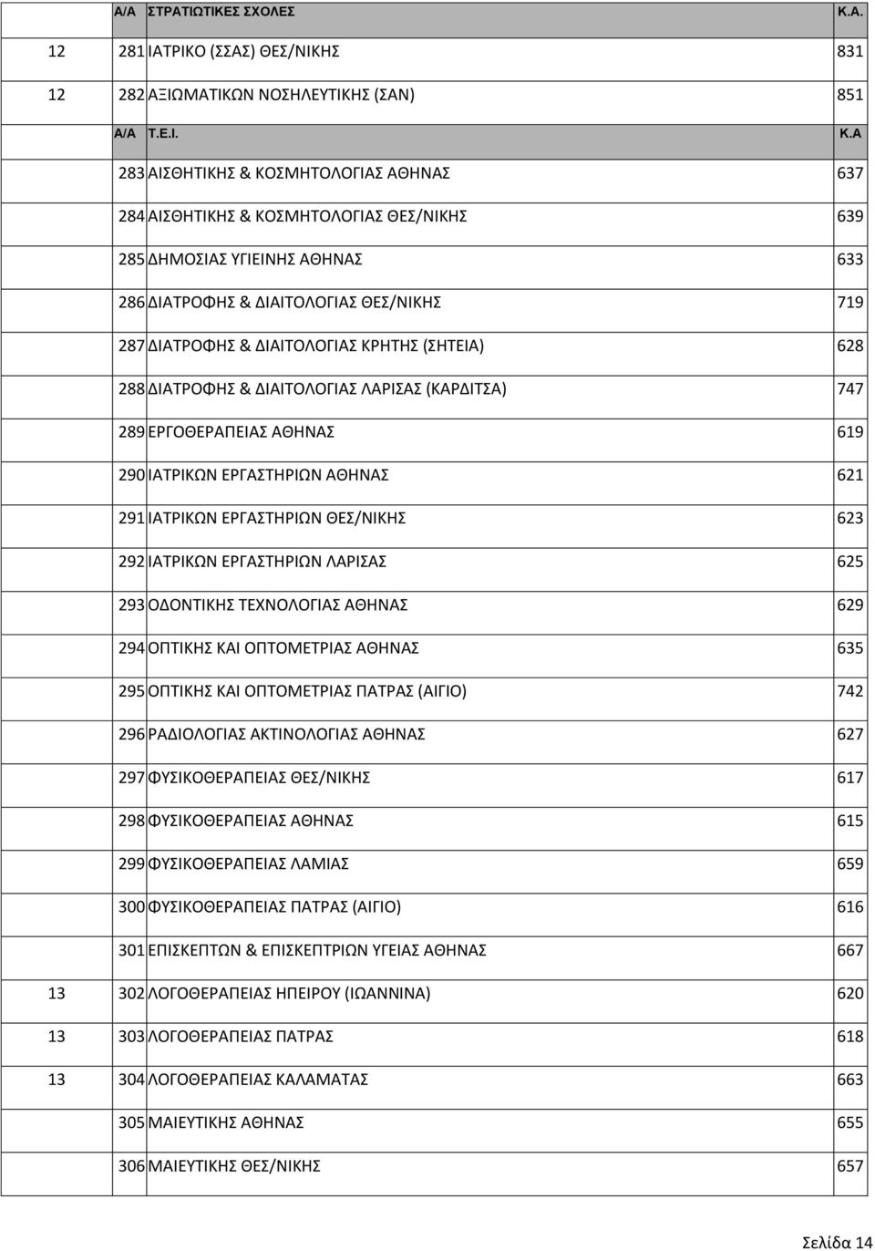 Α 283 ΑΙΣΘΗΤΙΚΗΣ & ΚΟΣΜΗΤΟΛΟΓΙΑΣ ΑΘΗΝΑΣ 637 284 ΑΙΣΘΗΤΙΚΗΣ & ΚΟΣΜΗΤΟΛΟΓΙΑΣ ΘΕΣ/ΝΙΚΗΣ 639 285 ΔΗΜΟΣΙΑΣ ΥΓΙΕΙΝΗΣ ΑΘΗΝΑΣ 633 286 ΔΙΑΤΡΟΦΗΣ & ΔΙΑΙΤΟΛΟΓΙΑΣ ΘΕΣ/ΝΙΚΗΣ 719 287 ΔΙΑΤΡΟΦΗΣ & ΔΙΑΙΤΟΛΟΓΙΑΣ