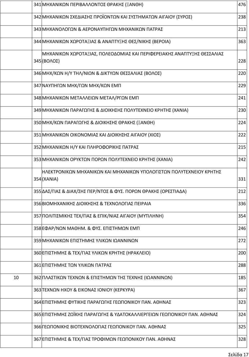 ΜΗΧ/ΚΩΝ ΕΜΠ 229 348 ΜΗΧΑΝΙΚΩΝ ΜΕΤΑΛΛΕΙΩΝ ΜΕΤΑΛ/ΡΓΩΝ ΕΜΠ 241 349 ΜΗΧΑΝΙΚΩΝ ΠΑΡΑΓΩΓΗΣ & ΔΙΟΙΚΗΣΗΣ ΠΟΛΥΤΕΧΝΕΙΟ ΚΡΗΤΗΣ (ΧΑΝΙΑ) 230 350 ΜΗΧ/ΚΩΝ ΠΑΡΑΓΩΓΗΣ & ΔΙΟΙΚΗΣΗΣ ΘΡΑΚΗΣ (ΞΑΝΘΗ) 224 351 ΜΗΧΑΝΙΚΩΝ