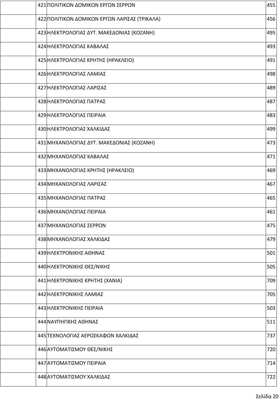 ΠΕΙΡΑΙΑ 483 430 ΗΛΕΚΤΡΟΛΟΓΙΑΣ ΧΑΛΚΙΔΑΣ 499 431 ΜΗΧΑΝΟΛΟΓΙΑΣ ΔΥΤ.