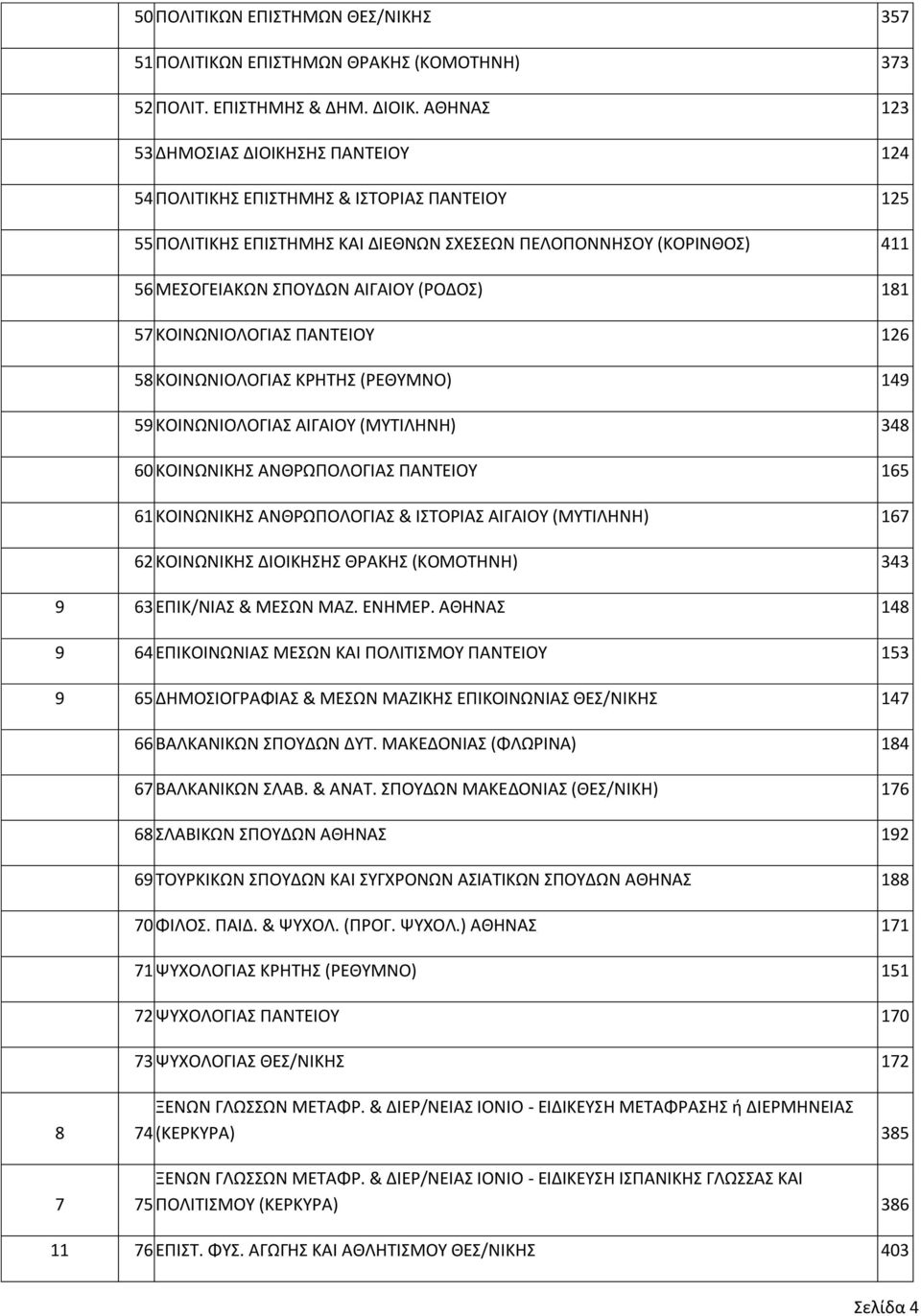 (ΡΟΔΟΣ) 181 57 ΚΟΙΝΩΝΙΟΛΟΓΙΑΣ ΠΑΝΤΕΙΟΥ 126 58 ΚΟΙΝΩΝΙΟΛΟΓΙΑΣ ΚΡΗΤΗΣ (ΡΕΘΥΜΝΟ) 149 59 ΚΟΙΝΩΝΙΟΛΟΓΙΑΣ ΑΙΓΑΙΟΥ (ΜΥΤΙΛΗΝΗ) 348 60 ΚΟΙΝΩΝΙΚΗΣ ΑΝΘΡΩΠΟΛΟΓΙΑΣ ΠΑΝΤΕΙΟΥ 165 61 ΚΟΙΝΩΝΙΚΗΣ ΑΝΘΡΩΠΟΛΟΓΙΑΣ &