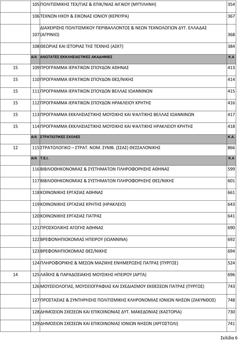 Α 15 109 ΠΡΟΓΡΑΜΜΑ ΙΕΡΑΤΙΚΩΝ ΣΠΟΥΔΩΝ ΑΘΗΝΑΣ 413 15 110 ΠΡΟΓΡΑΜΜΑ ΙΕΡΑΤΙΚΩΝ ΣΠΟΥΔΩΝ ΘΕΣ/ΝΙΚΗΣ 414 15 111 ΠΡΟΓΡΑΜΜΑ ΙΕΡΑΤΙΚΩΝ ΣΠΟΥΔΩΝ ΒΕΛΛΑΣ ΙΩΑΝΝΙΝΩΝ 415 15 112 ΠΡΟΓΡΑΜΜΑ ΙΕΡΑΤΙΚΩΝ ΣΠΟΥΔΩΝ ΗΡΑΚΛΕΙΟΥ