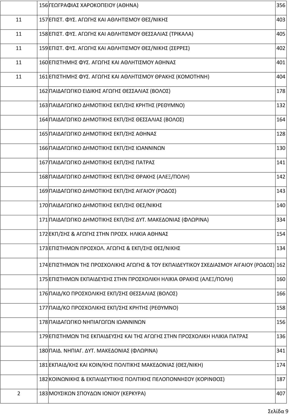 ΑΓΩΓΗΣ ΚΑΙ ΑΘΛΗΤΙΣΜΟΥ ΘΡΑΚΗΣ (ΚΟΜΟΤΗΝΗ) 404 162 ΠΑΙΔΑΓΩΓΙΚΟ ΕΙΔΙΚΗΣ ΑΓΩΓΗΣ ΘΕΣΣΑΛΙΑΣ (ΒΟΛΟΣ) 178 163 ΠΑΙΔΑΓΩΓΙΚΟ ΔΗΜΟΤΙΚΗΣ ΕΚΠ/ΣΗΣ ΚΡΗΤΗΣ (ΡΕΘΥΜΝΟ) 132 164 ΠΑΙΔΑΓΩΓΙΚΟ ΔΗΜΟΤΙΚΗΣ ΕΚΠ/ΣΗΣ ΘΕΣΣΑΛΙΑΣ