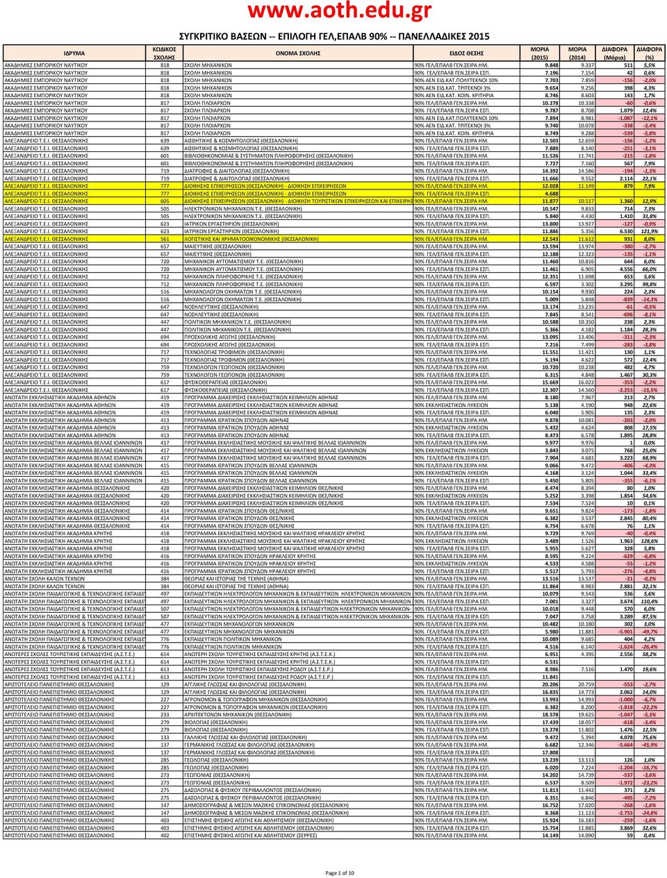 654 9.256 398 4,3% ΑΚΑΔΗΜΙΕΣ ΕΜΠΟΡΙΚΟΥ ΝΑΥΤΙΚΟΥ 818 ΣΧΟΛΗ ΜΗΧΑΝΙΚΩΝ 90% ΑΕΝ ΕΙΔ.ΚΑΤ. ΚΟΙΝ. ΚΡΙΤΗΡΙΑ 8.746 8.603 143 1,7% ΑΚΑΔΗΜΙΕΣ ΕΜΠΟΡΙΚΟΥ ΝΑΥΤΙΚΟΥ 817 ΣΧΟΛΗ ΠΛΟΙΑΡΧΩΝ 90% ΓΕΛ/ΕΠΑΛΒ ΓΕΝ.ΣΕΙΡΑ ΗΜ.