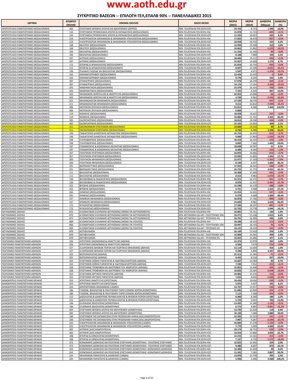 723-645 -4,1% ΑΡΙΣΤΟΤΕΛΕΙΟ ΠΑΝΕΠΙΣΤΗΜΙΟ ΘΕΣΣΑΛΟΝΙΚΗΣ 134 ΕΠΙΣΤΗΜΩΝ ΠΡΟΣΧΟΛΙΚΗΣ ΑΓΩΓΗΣ & ΕΚΠΑΙΔΕΥΣΗΣ (ΘΕΣΣΑΛΟΝΙΚΗ) 90% ΓΕΛ/ΕΠΑΛΒ ΓΕΝ.ΣΕΙΡΑ ΕΣΠ. 11.293 10.