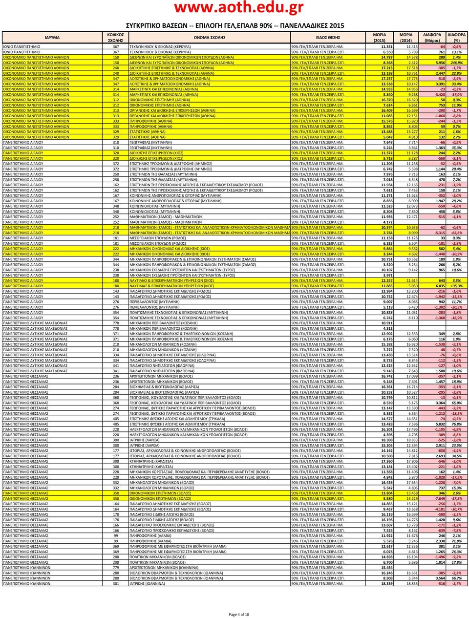 578 209 1,4% ΟΙΚΟΝΟΜΙΚΟ ΠΑΝΕΠΙΣΤΗΜΙΟ ΑΘΗΝΩΝ 150 ΔΙΕΘΝΩΝ ΚΑΙ ΕΥΡΩΠΑΪΚΩΝ ΟΙΚΟΝΟΜΙΚΩΝ ΣΠΟΥΔΩΝ (ΑΘΗΝΑ) 90% ΓΕΛ/ΕΠΑΛΒ ΓΕΝ.ΣΕΙΡΑ ΕΣΠ. 8.368 2.412 5.