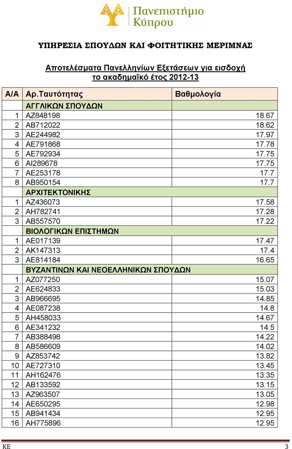 22 ΒΙΟΛΟΓΙΚΩΝ ΕΠΙΣΤΗΜΩΝ 1 ΑΕ017139 17.47 2 ΑΚ147313 17.4 3 ΑΕ814184 16.65 ΒΥΖΑΝΤΙΝΩΝ ΚΑΙ ΝΕΟΕΛΛΗΝΙΚΩΝ ΣΠΟΥΔΩΝ 1 ΑΖ077250 15.07 2 ΑΕ624833 15.03 3 ΑΒ966695 14.85 4 ΑΕ087238 14.