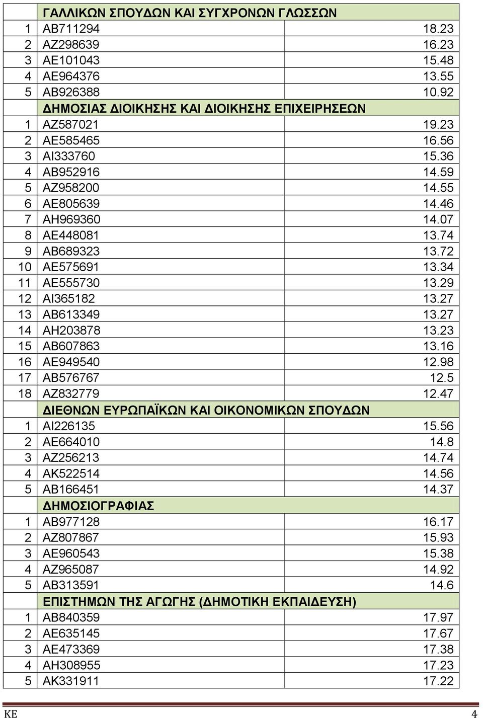 27 13 ΑΒ613349 13.27 14 ΑΗ203878 13.23 15 ΑΒ607863 13.16 16 ΑΕ949540 12.98 17 ΑΒ576767 12.5 18 ΑΖ832779 12.47 ΔΙΕΘΝΩΝ ΕΥΡΩΠΑΪΚΩΝ ΚΑΙ ΟΙΚΟΝΟΜΙΚΩΝ ΣΠΟΥΔΩΝ 1 ΑΙ226135 15.56 2 ΑΕ664010 14.8 3 ΑΖ256213 14.