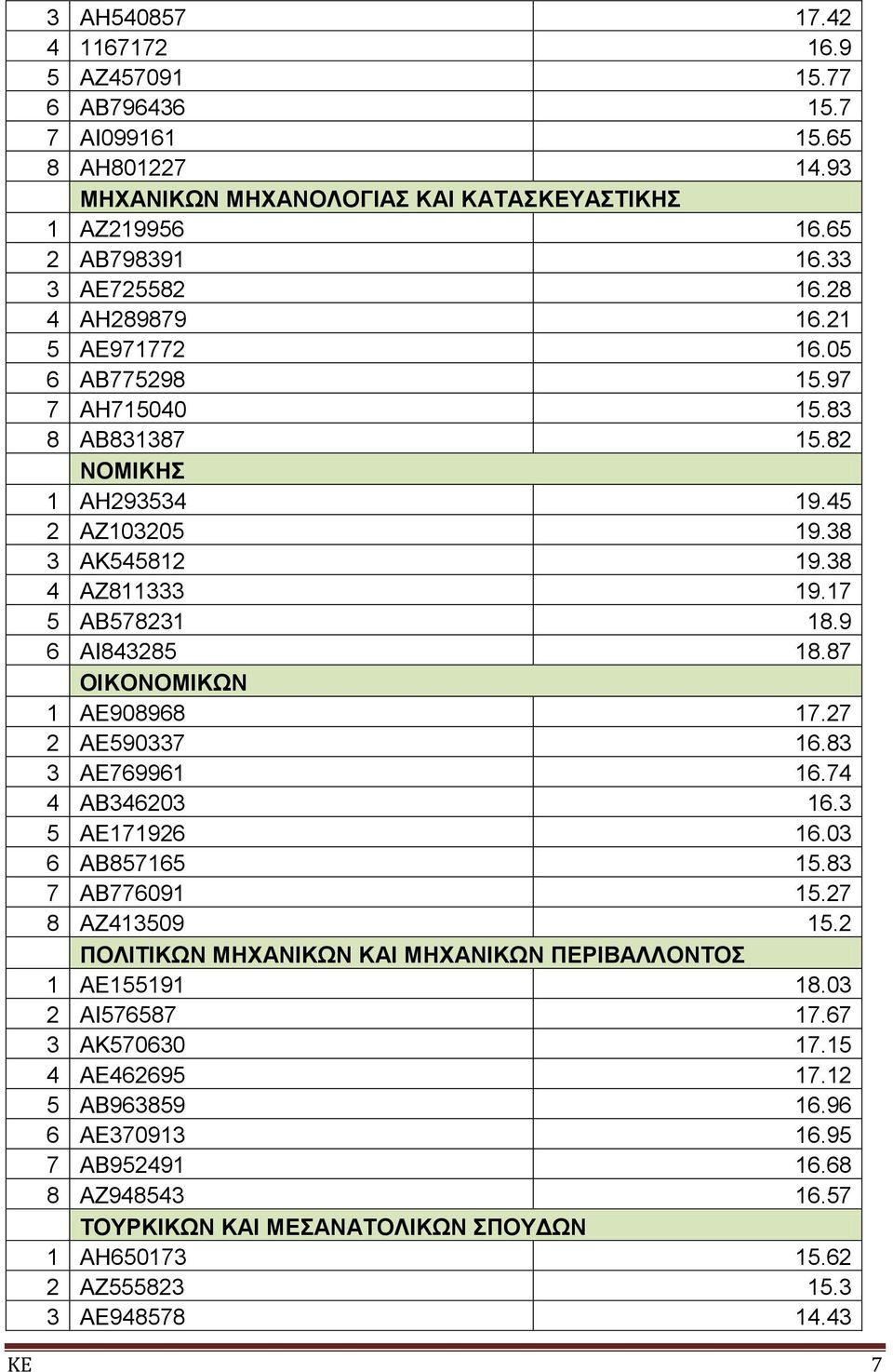 87 ΟΙΚΟΝΟΜΙΚΩΝ 1 ΑΕ908968 17.27 2 ΑΕ590337 16.83 3 ΑΕ769961 16.74 4 ΑΒ346203 16.3 5 ΑΕ171926 16.03 6 ΑΒ857165 15.83 7 ΑΒ776091 15.27 8 ΑΖ413509 15.