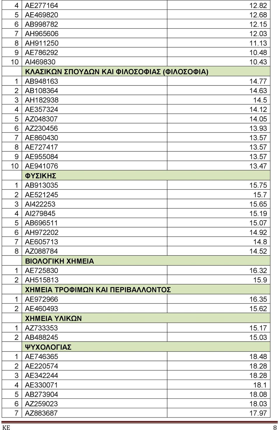 75 2 ΑΕ521245 15.7 3 ΑΙ422253 15.65 4 ΑΙ279845 15.19 5 ΑΒ696511 15.07 6 ΑΗ972202 14.92 7 ΑΕ605713 14.8 8 ΑΖ088784 14.52 ΒΙΟΛΟΓΙΚΗ ΧΗΜΕΙΑ 1 ΑΕ725830 16.32 2 ΑΗ515813 15.