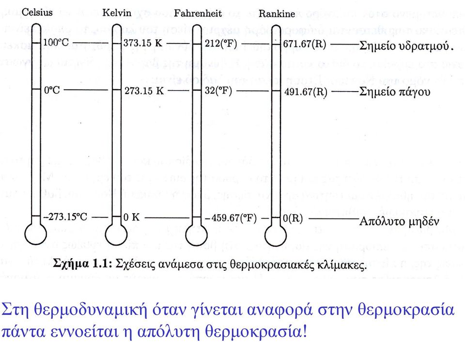 θερµοκρασία πάντα